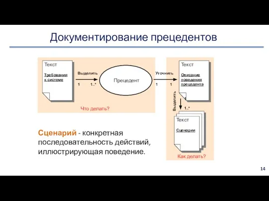 Документирование прецедентов Прецедент Текст Текст Требования к системе Описание поведения прецедента