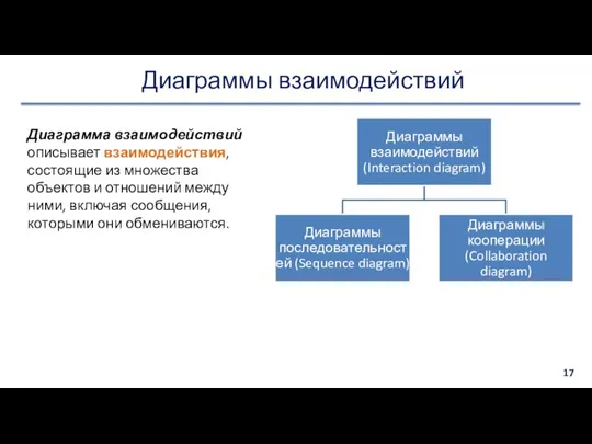 Диаграммы взаимодействий Диаграмма взаимодействий описывает взаимодействия, состоящие из множества объектов и