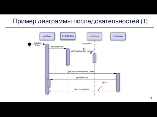 Пример диаграммы последовательностей (1)