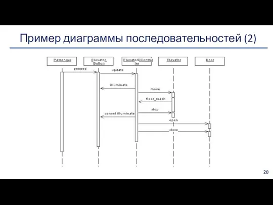 Пример диаграммы последовательностей (2)