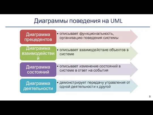 Диаграммы поведения на UML