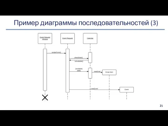 Пример диаграммы последовательностей (3)