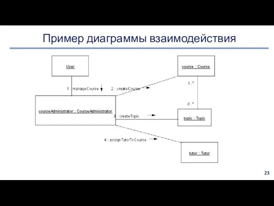 Пример диаграммы взаимодействия