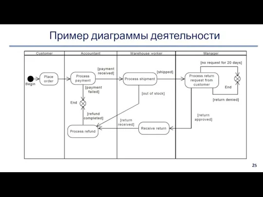 Пример диаграммы деятельности