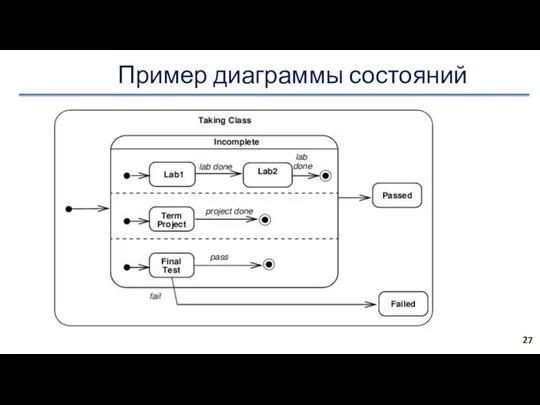 Пример диаграммы состояний