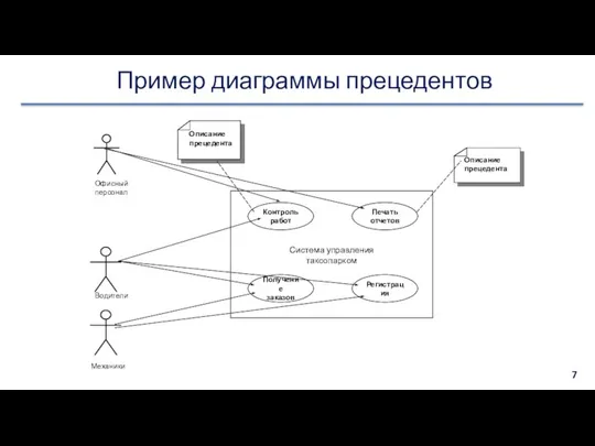 Пример диаграммы прецедентов Офисный персонал Водители Механики Описание прецедента Описание прецедента