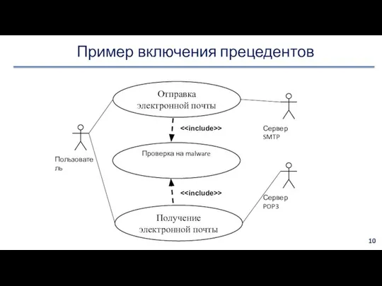 Пример включения прецедентов Пользователь Отправка электронной почты Получение электронной почты Сервер