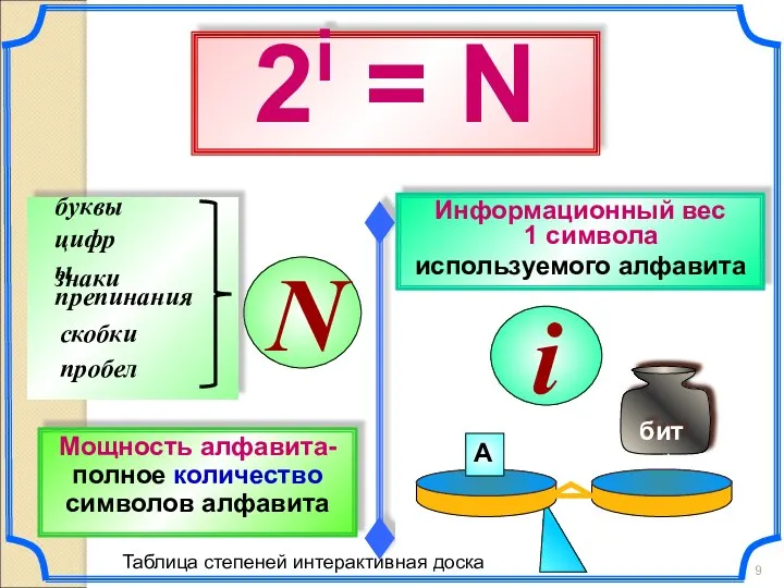 N Мощность алфавита- полное количество символов алфавита 2i = N Информационный