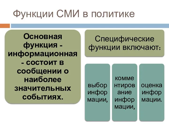 Функции СМИ в политике