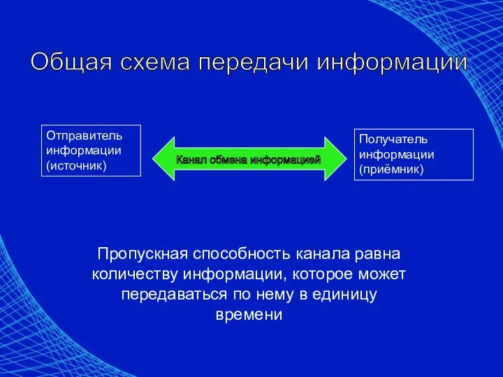 Отправитель информации (источник) Канал обмена информацией Получатель информации (приёмник) Общая схема