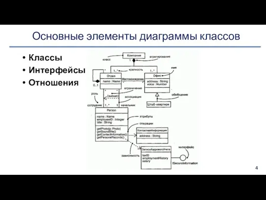 Основные элементы диаграммы классов Классы Интерфейсы Отношения