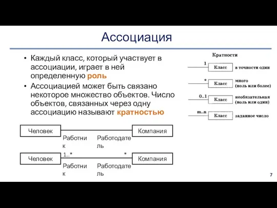 Ассоциация Каждый класс, который участвует в ассоциации, играет в ней определенную