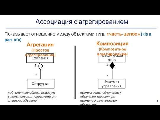 Ассоциация с агрегированием Компания Сотрудник 1 * Графическое окно Элемент управления