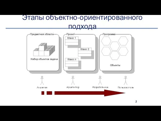 Этапы объектно-ориентированного подхода