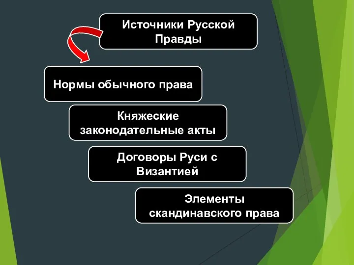 Источники Русской Правды Нормы обычного права Княжеские законодательные акты Договоры Руси с Византией Элементы скандинавского права