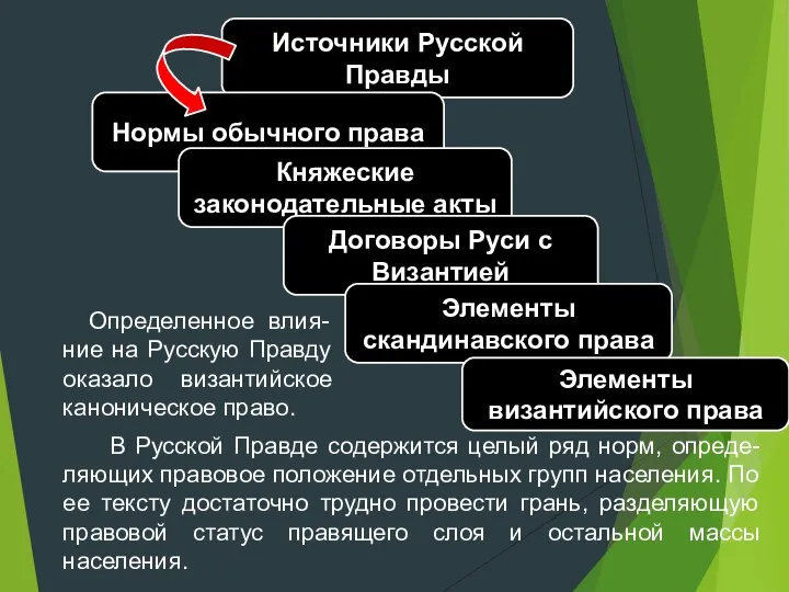 Источники Русской Правды Нормы обычного права Княжеские законодательные акты Договоры Руси