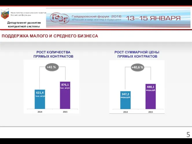 РОСТ КОЛИЧЕСТВА ПРЯМЫХ КОНТРАКТОВ ПОДДЕРЖКА МАЛОГО И СРЕДНЕГО БИЗНЕСА Департамент развития