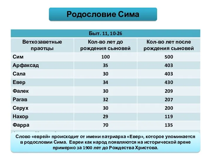 Родословие Сима Слово «еврей» происходит от имени патриарха «Евер», которое упоминается