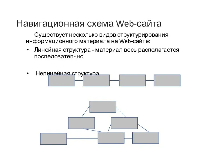 Навигационная схема Web-сайта Существует несколько видов структурирования информационного материала на Web-сайте: