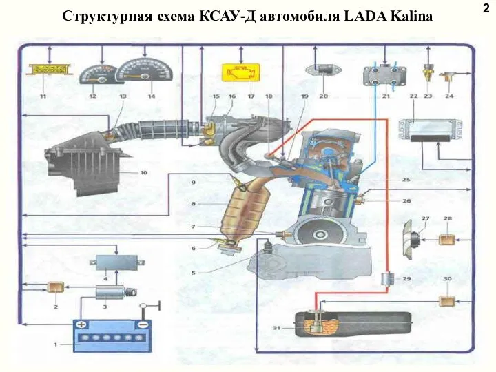 Структурная схема КСАУ-Д автомобиля LADA Kalina Рисунок 3. Принципиальная схема ДКК 2