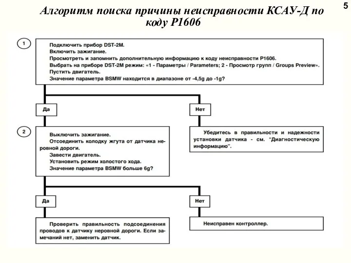 5 Алгоритм поиска причины неисправности КСАУ-Д по коду Р1606