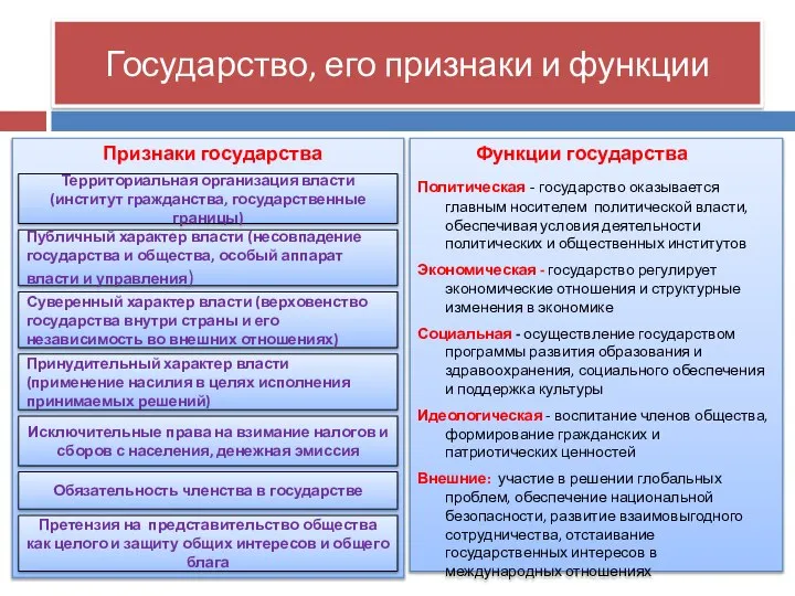 Государство, его признаки и функции Признаки государства Функции государства Политическая -