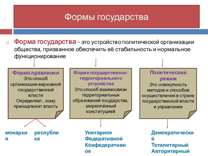 Формы государства Форма государства - это устройство политической организации общества, призванное