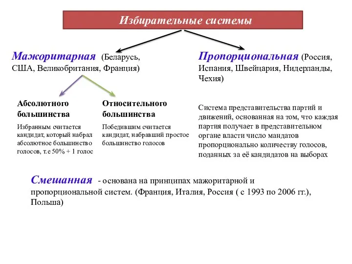 Избирательные системы Мажоритарная (Беларусь, США, Великобритания, Франция) Пропорциональная (Россия, Испания, Швейцария,