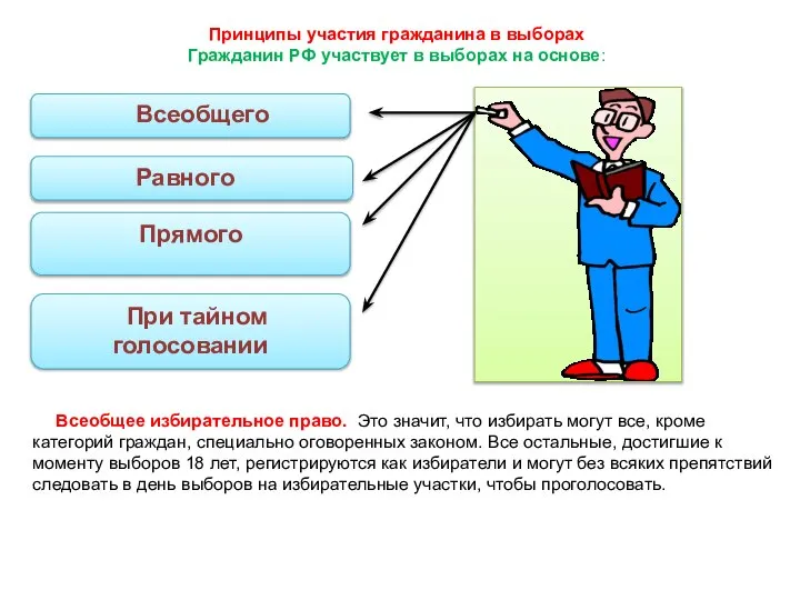 Всеобщего Равного Прямого При тайном голосовании Принципы участия гражданина в выборах