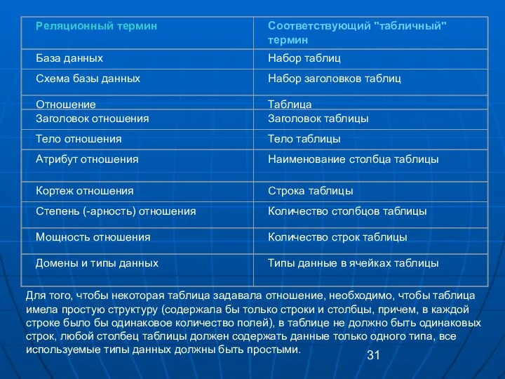 Для того, чтобы некоторая таблица задавала отношение, необходимо, чтобы таблица имела