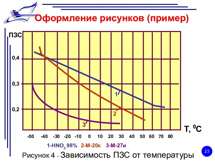 Оформление рисунков (пример) -50 -40 -30 -20 -10 0 10 20