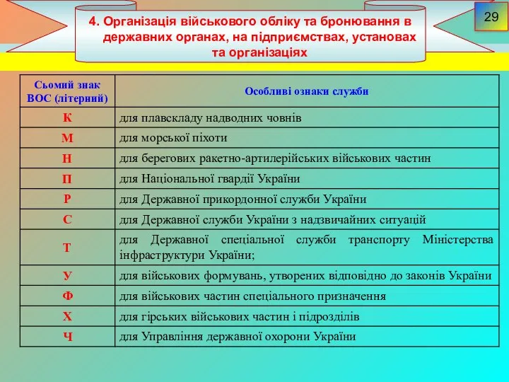 4. Організація військового обліку та бронювання в державних органах, на підприємствах, установах та організаціях 29