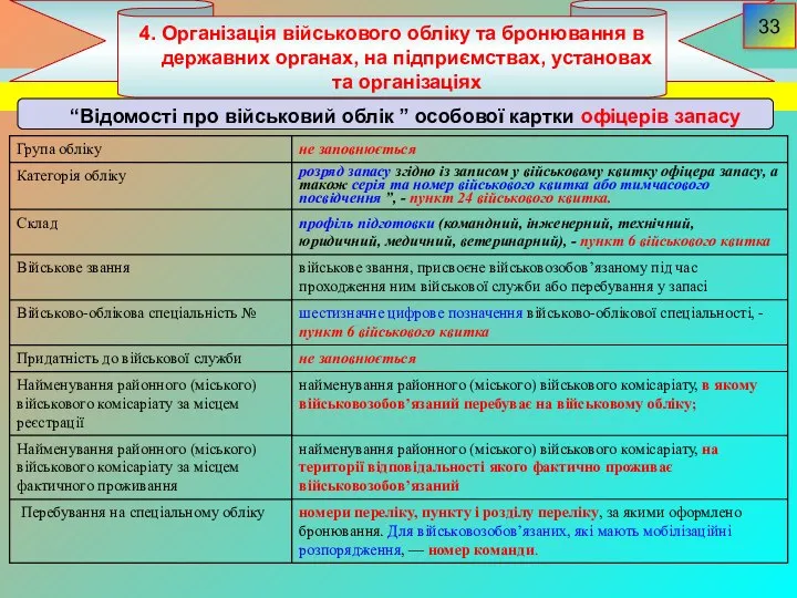 4. Організація військового обліку та бронювання в державних органах, на підприємствах,