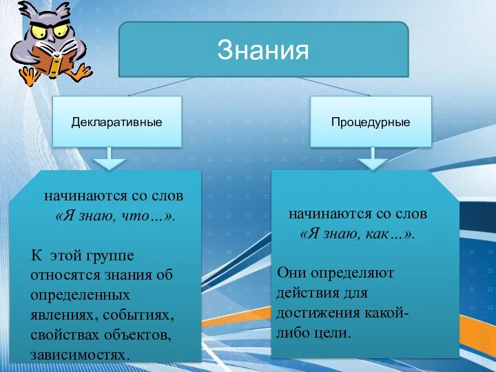 Знания Декларативные Процедурные начинаются со слов «Я знаю, как…». Они определяют