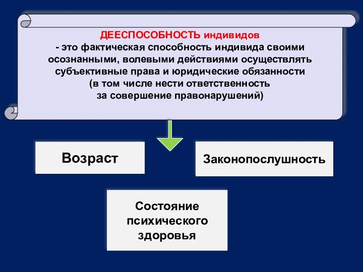 ДЕЕСПОСОБНОСТЬ индивидов - это фактическая способность индивида своими осознанными, волевыми действиями