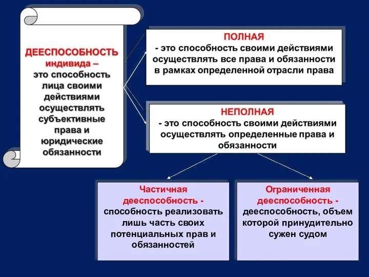 Частичная дееспособность - способность реализовать лишь часть своих потенциальных прав и