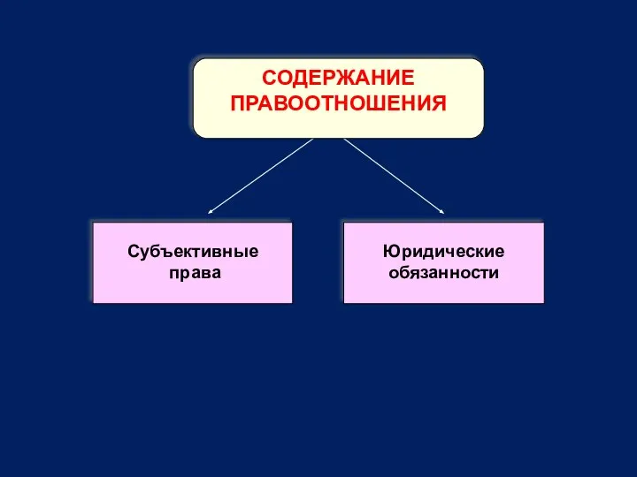 СОДЕРЖАНИЕ ПРАВООТНОШЕНИЯ