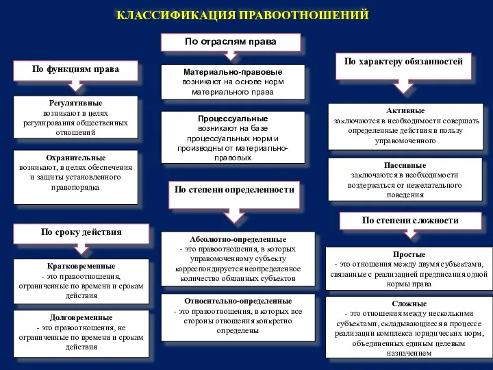 КЛАССИФИКАЦИЯ ПРАВООТНОШЕНИЙ