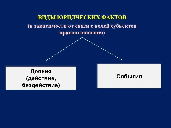 ВИДЫ ЮРИДЧЕСКИХ ФАКТОВ (в зависимости от связи с волей субъектов правоотношения) Деяния (действие, бездействие) События