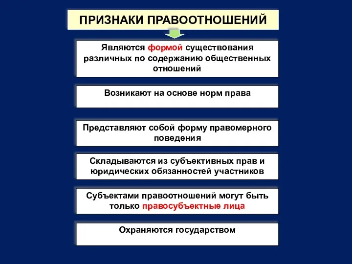 Являются формой существования различных по содержанию общественных отношений Возникают на основе