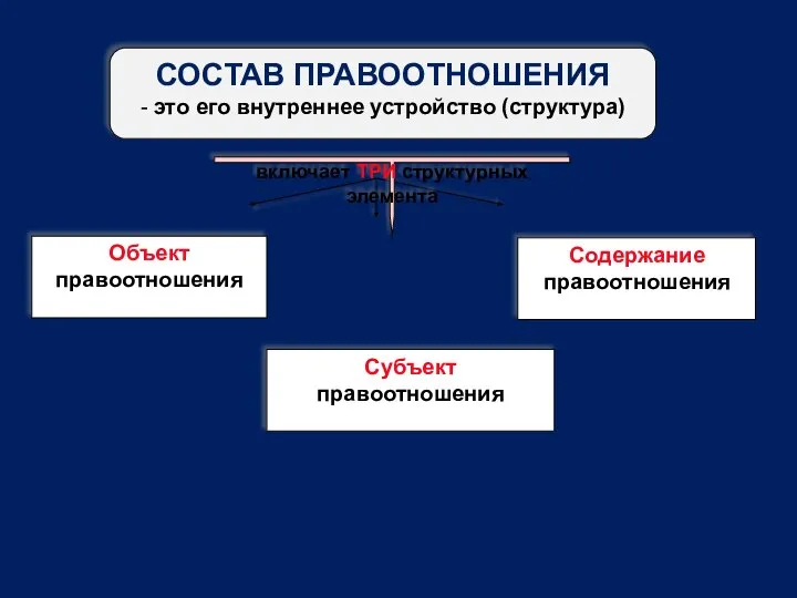 Объект правоотношения Субъект правоотношения Содержание правоотношения