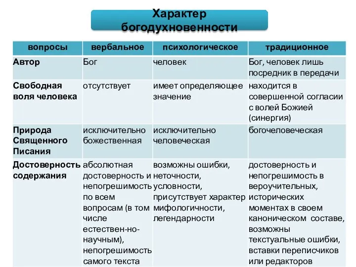 Характер богодухновенности