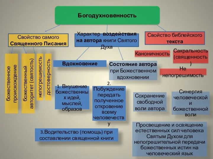 Свойство самого Священного Писания Характер воздействия на автора книги Святого Духа