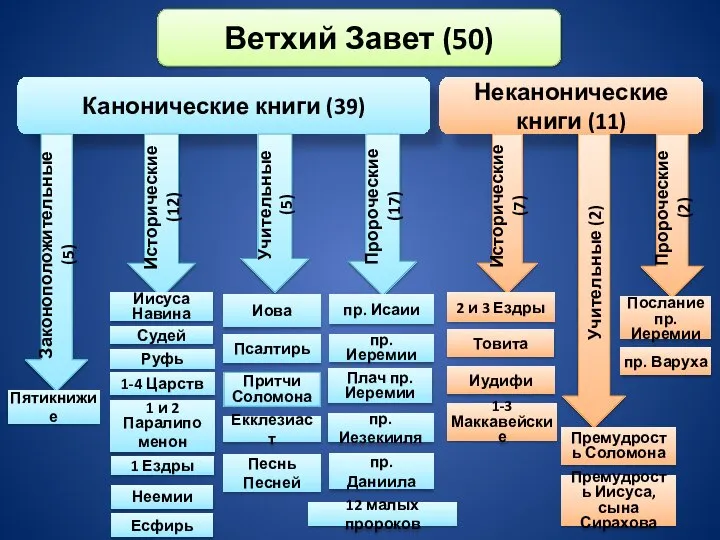 Ветхий Завет (50) Канонические книги (39) Неканонические книги (11) Исторические (7)