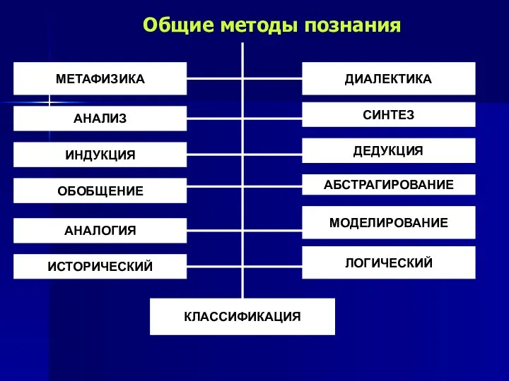 Общие методы познания МЕТАФИЗИКА АНАЛИЗ ИНДУКЦИЯ ОБОБЩЕНИЕ АНАЛОГИЯ ИСТОРИЧЕСКИЙ КЛАССИФИКАЦИЯ ЛОГИЧЕСКИЙ МОДЕЛИРОВАНИЕ АБСТРАГИРОВАНИЕ ДЕДУКЦИЯ СИНТЕЗ ДИАЛЕКТИКА