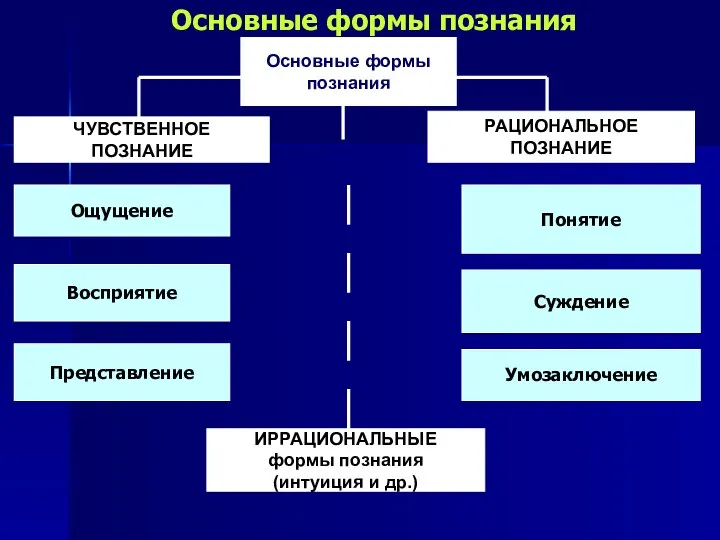 Основные формы познания Основные формы познания ЧУВСТВЕННОЕ ПОЗНАНИЕ Ощущение Восприятие Представление