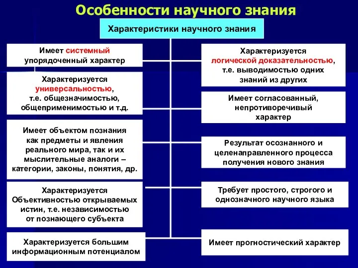 Особенности научного знания Характеристики научного знания Имеет системный упорядоченный характер Характеризуется