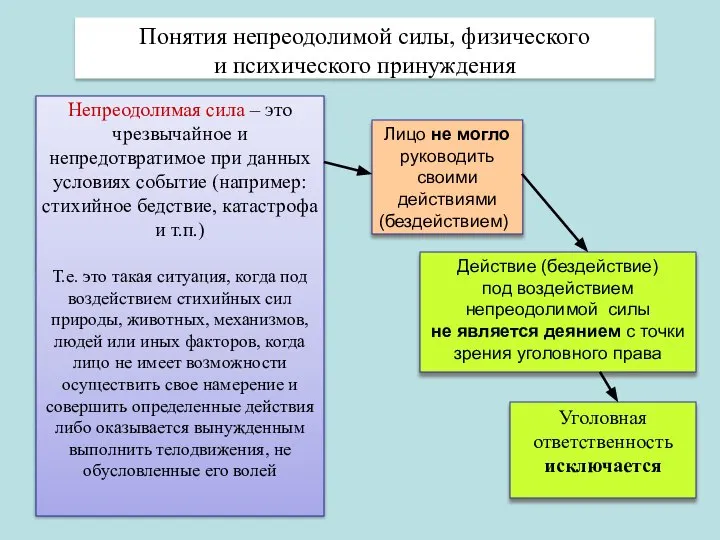 Понятия непреодолимой силы, физического и психического принуждения Непреодолимая сила – это