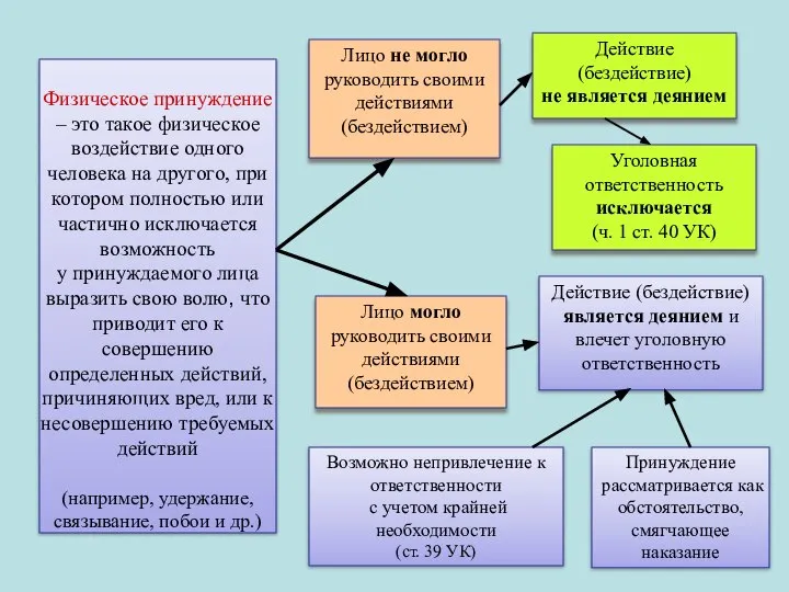 Физическое принуждение – это такое физическое воздействие одного человека на другого,