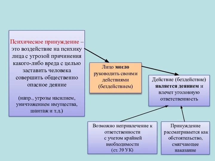 Психическое принуждение – это воздействие на психику лица с угрозой причинения